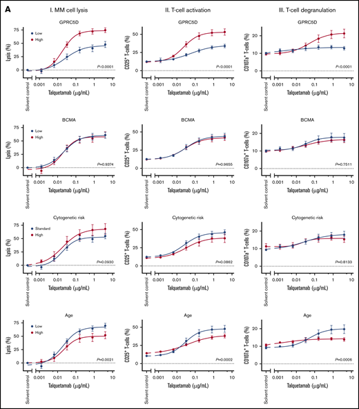 Impact of tumor, patient and immune characteristics on talquetamab-mediated lysis, T-cell activation, and degranulation. The impact of tumor and patient characteristics (A) and immune characteristics (B) on talquetamab-mediated activity was assessed by constructing dose-response curves for talquetamab-mediated MM cell lysis (panels I), talquetamab-mediated T-cell activation based on frequency of CD25+ T cells (panels II), and talquetamab-mediated T-cell degranulation based on frequency of CD107a+ T cells (panels III), according to median expression levels (GPRC5D, BCMA), median percentage of immune cell subsets (T cells, Tregs, PD-1+ T cells, HLA-DR+ T cells, naïve T cells), median E:T ratio, median age, as well as presence of high-risk cytogenetic aberrations. Patient samples were obtained from 13 NDMM, 17 daratumumab-naïve RRMM, and 15 daratumumab-refractory RRMM patients. Data represent mean ± SEM, samples with a value ≤ median value of all tested samples are depicted in blue and > median value in red. Groups were compared by nonlinear regression analysis. P values are provided.