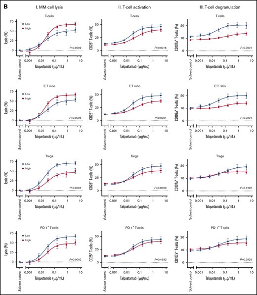 Impact of tumor, patient and immune characteristics on talquetamab-mediated lysis, T-cell activation, and degranulation. The impact of tumor and patient characteristics (A) and immune characteristics (B) on talquetamab-mediated activity was assessed by constructing dose-response curves for talquetamab-mediated MM cell lysis (panels I), talquetamab-mediated T-cell activation based on frequency of CD25+ T cells (panels II), and talquetamab-mediated T-cell degranulation based on frequency of CD107a+ T cells (panels III), according to median expression levels (GPRC5D, BCMA), median percentage of immune cell subsets (T cells, Tregs, PD-1+ T cells, HLA-DR+ T cells, naïve T cells), median E:T ratio, median age, as well as presence of high-risk cytogenetic aberrations. Patient samples were obtained from 13 NDMM, 17 daratumumab-naïve RRMM, and 15 daratumumab-refractory RRMM patients. Data represent mean ± SEM, samples with a value ≤ median value of all tested samples are depicted in blue and > median value in red. Groups were compared by nonlinear regression analysis. P values are provided.