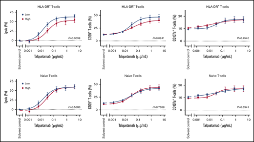 Impact of tumor, patient and immune characteristics on talquetamab-mediated lysis, T-cell activation, and degranulation. The impact of tumor and patient characteristics (A) and immune characteristics (B) on talquetamab-mediated activity was assessed by constructing dose-response curves for talquetamab-mediated MM cell lysis (panels I), talquetamab-mediated T-cell activation based on frequency of CD25+ T cells (panels II), and talquetamab-mediated T-cell degranulation based on frequency of CD107a+ T cells (panels III), according to median expression levels (GPRC5D, BCMA), median percentage of immune cell subsets (T cells, Tregs, PD-1+ T cells, HLA-DR+ T cells, naïve T cells), median E:T ratio, median age, as well as presence of high-risk cytogenetic aberrations. Patient samples were obtained from 13 NDMM, 17 daratumumab-naïve RRMM, and 15 daratumumab-refractory RRMM patients. Data represent mean ± SEM, samples with a value ≤ median value of all tested samples are depicted in blue and > median value in red. Groups were compared by nonlinear regression analysis. P values are provided.