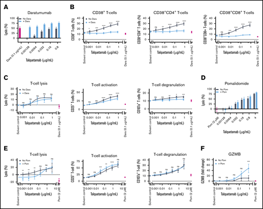 Co-incubation with daratumumab (DARA) or pomalidomide (POM) enhances talquetamab-mediated lysis. (A) BM-MNCs obtained from 8 NDMM, 11 daratumumab-naïve RRMM. and 6 daratumumab-refractory RRMM patients were incubated for 48 hours with serial dilutions of talquetamab (0.00128-0.8 µg/mL) with or without daratumumab 0.1 µg/mL. Surviving MM cells were enumerated using flow cytometry. (B) The effect of talquetamab with or without daratumumab on the frequency of CD38+ T cells, CD38+ CD4+ T cells, and CD38+ CD8+ T cells was assessed by flow cytometric analysis. (C) The impact of talquetamab with or without daratumumab on T-cell lysis, T-cell activation (CD25 positivity), and T-cell degranulation (CD107a positivity) was determined by flow cytometry. (D) For pomalidomide experiments, BM-MNCs obtained from 5 NDMM, 1 RRMM, and 7 DARA-R MM patients were incubated for 48 hours with serial dilutions of talquetamab (0.00128-4.0 µg/mL) with or without pomalidomide (2 µM). MM cell lysis was assessed by flow cytometry. (E) T-cell lysis, T-cell activation (CD25 positivity) and T-cell degranulation (CD107a positivity) were measured by flow cytometry. (F) Granzyme B concentration was measured in the cell-culture supernatants of BM-MNCs, obtained from 5 patients, treated for 48 hours with serial dilutions of talquetamab (0.00128-0.8 µg/mL) with or without pomalidomide (2 µM). Granzyme B concentrations are depicted as fold change compared with solvent control. (B-C,E-F) Results of talquetamab monotherapy were compared with combinatorial treatment by nonlinear regression analysis with matched 2-way ANOVA and Sidak’s posttest. (A-F) Data are depicted as mean ± SEM of individual experiments, performed in duplicate. *P < .05; **P < .01; ***P < .001; ****P < .0001.