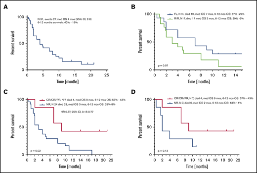OS from VEN-b therapy. Data given for all patients (A), in FL vs R/R patients (B), in all responders vs nonresponders (C), and in FL responders vs nonresponders (D).