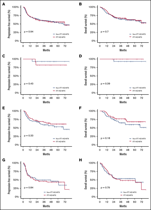 Survival outcomes of the study population. PFS (A) and OS (B) in the overall patient population by physicians’ ITT of prophylactic HD-MTX. PFS (C) and OS (D) in the IPI low-risk group. PFS (E) and OS (F) in the IPI intermediate-risk group. PFS (G) and OS (H) in the IPI high-risk group.
