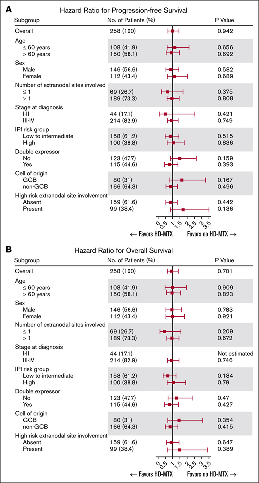 Forest plot for subgroup analyses. PFS (A) and OS (B).