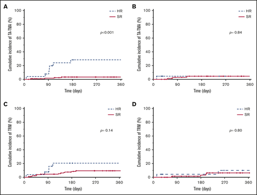 Cumulative incidence of TA-TMA and TRM by risk stratification. Cumulative incidence of TA-TMA before (A) and after (B) risk stratification. Cumulative incidence of TRM before (C) and after (D) risk stratification.