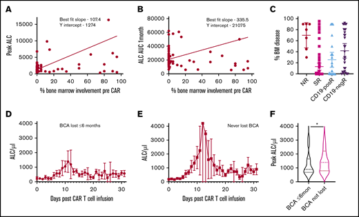 Relationship of ALC proliferation kinetics to preinfusion disease and BCA. (A-B) Linear regression analysis of lymphocyte expansion parameters and extent of tumor involvement in SRs, showing significant deviation from the 0 slope in SRs (peak ALC, P = .0002; ALC AUC1mo, P = .005). (C) Proportion of bone marrow involved by leukemia before infusion in various groups. ALC kinetics (mean and 95% confidence interval) of patients who had early loss of BCA (at or before 6 months) (D) compared with patients who never lost BCA (E). (F) Violin plots of peak ALC differences between the two groups (*P = .05, Mann Whitney U test).