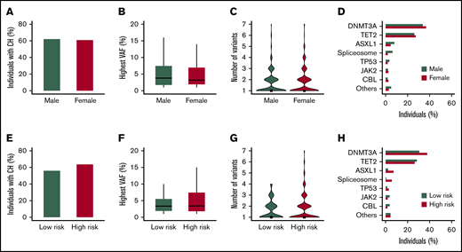 Sex and exposure to DNA damaging toxicities as a risk factor for clonal hematopoiesis at high age. (A-D) The mutational spectrum displayed according to sex. (E-H) The mutational spectrum according to the risk of exposure to DNA damaging toxicities. (A,E) The proportion of individuals with CH. (B,F) The highest observed VAF for individuals with CH. Boxplots represent the median and 25th to 75th percentile, with whiskers extending to the highest and lowest 5th percentile. (C,G) Violin plots show the number of somatic variants for individuals with CH, with rectangles indicating the median. (D,H) The proportion of individuals carrying a recurrent (>10×) gene mutation. The category of spliceosome variants includes SF3B1, SRSF2, and U2AF1.