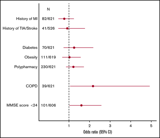 Comorbid profile of clonal hematopoiesis in highly aged individuals. Forest plot showing odds ratios for the association between the presence of CH and prevalent age-related comorbidities, derived from univariable logistic regression. Circles indicate the odds ratio, with horizontal lines corresponding to the 95% CI. Polypharmacy was defined as ≥5 medications. Obesity was defined as body mass index ≥30 kg/m2. MI, myocardial infarction; MMSE, Mini-Mental State Examination; N, number of individuals with respective medical history and total number of evaluable individuals; TIA, transient ischemic attack.