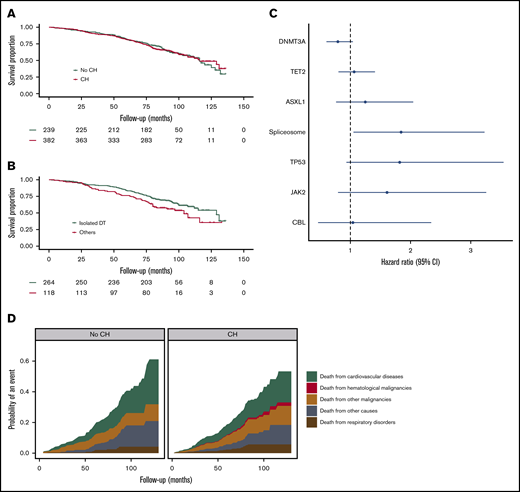 Survival implications of clonal hematopoiesis at high age. (A) Kaplan-Meier curve for overall survival (OS), according to the presence of CH. (B) Kaplan-Meier curve for OS stratified according to mutational spectrum: individuals carrying variants exclusively in DNMT3A and/or TET2 (isolated DT) vs all other individuals with CH (others). (C) Forest plot for risk of death, according to the presence of recurrent (>10×) gene mutations. Circles indicate hazard ratios, with lines extending to the 95% CI. (D) Probability of cause-specific death for individuals with and without CH. Results are based on calculations by the authors using nonpublic microdata from Statistics Netherlands. The category of spliceosome variants includes SF3B1, SRSF2, and U2AF1.