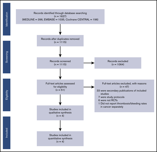 PRISMA flow diagram of included studies.