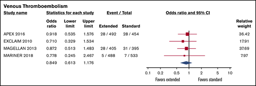 Forest plot showing pooled risk ratio of venous thromboembolic events.