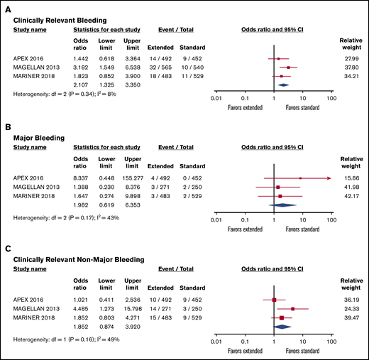 Forest plot showing pooled risk ratios of bleeding. Clinically relevant bleeding (A), major bleeding (B), and CRNMB (C) in patients receiving extended- vs standard-duration thromboprophylaxis.