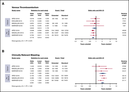 Forest plot showing pooled risk ratios of VTE and bleeding. VTE (A) and clinically relevant bleeding (B) in patients receiving extended- vs standard-duration thromboprophylaxis in cancer and noncancer populations.