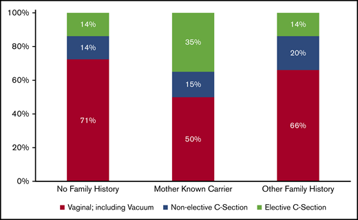 Distribution of method of delivery by family history among ITs <2 years of age with a diagnosis of VWD. Eight patients were removed because their method of delivery was unknown. Percentages may not equal 100% because of rounding.