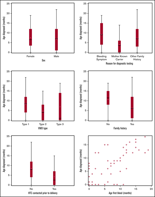 Age at VWD diagnosis by patient characteristics.