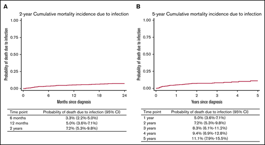 Cumulative morality incidence due to infection. The 2-year (A) and the 5-year (B) cumulative mortality incidence due to infection.