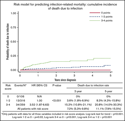 Risk model for predicting infection-related mortality: cumulative incidence of death as a result of infection. N/A, not available.