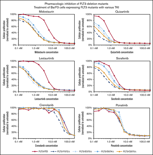 FLT-3 JMD deletions can be targeted by FLT-3 TKIs. Cells expressing the FLT-3 JMD deletions or FLT-3/ITD mutations were exposed to increasing concentrations of the indicated FLT-3 TKIs for 48 hours. The colorimetric MTT assay was used to measure growth. Proliferation, normalized to untreated cells, was plotted as a function of TKI concentration.