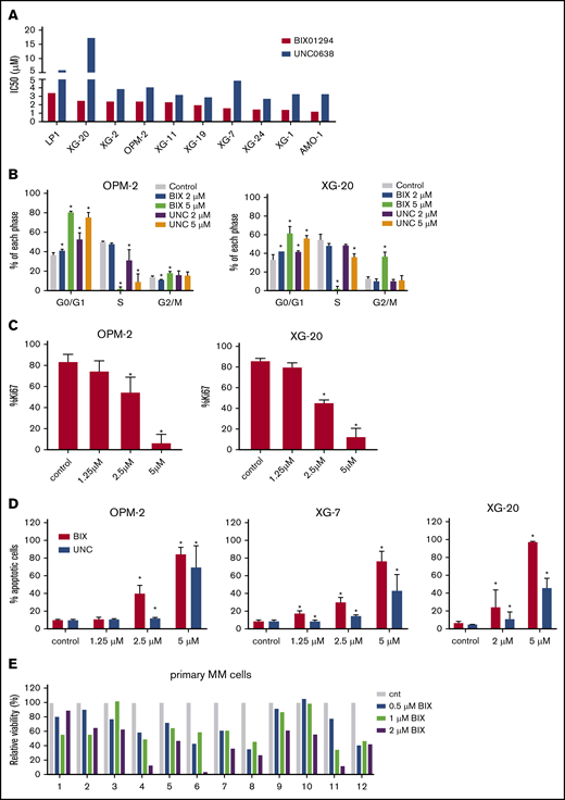 Effect of G9a/GLP targeting on MM cell viability, proliferation, and apoptosis. (A) Effect of UNC0638 or BIX01294 on cell viability. Cells were treated with increasing doses of UNC0638 and BIX01294. Four days later, cell viability was assessed using a CellTiter-Glo Luminescent Cell Viability Assay. Data are based on at least 3 independent experiments. (B-C) Effect of UNC0638 (UNC) or BIX01294 (BIX) on proliferation. OPM-2 and XG-20 cells were treated with the indicated concentrations of UNC0638 or BIX01294 for 48 and 72 hours. Using flow cytometry, cell cycle profiles based on DNA content were obtained after 72 hours (B), and Ki67 levels were obtained after 48 hours (C). Data are mean ± standard deviation (SD) of 3 independent experiments. (D) Effect of UNC or BIX on apoptosis. OPM-2 (left panel), XG-7 (middle panel), and XG-20 (right panel) cells were treated with the indicated doses of UNC or BIX for 48 hours. The effect on apoptosis was assessed using Annexin V-APC/7-aminoactinomycin D (7-AAD) staining, followed by flow cytometric analysis. The percentage of apoptotic cells is the sum of the percentage of Annexin V+ and Annexin V+/7-AAD+ cells. Data represent the mean ± SD of 3 independent experiments. (E) Effect of BIX on primary human CD138+ MM cells. Mononuclear cells from 12 MM patients were treated with increasing doses of BIX and cultured in the presence of IL-6 (1 ng/mL). At day 4, the percentage of viable CD138+ plasma cells was determined by flow cytometry. Bars represent values relative to control (cnt). *P < .05 vs control.