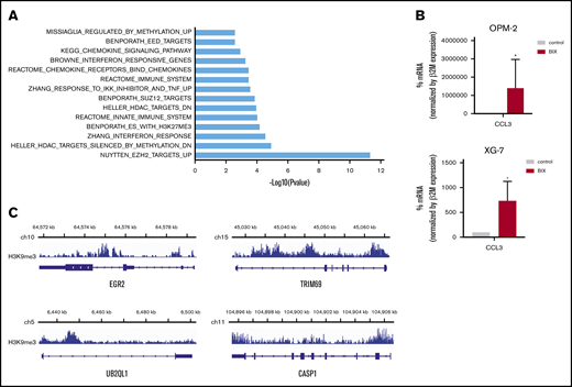 Association of G9a/GLP targeting and epigenetic repressive marks. (A) Molecular signature of G9a/GLPi target genes in 3 HMCLs (OPM-2, XG20, and XG24) was investigated using the GSEA database (all curated gene sets), and relevant pathways are presented (FDR q value ≤ 0.05). (B) mRNA expression levels of CCL3 in OPM-2 cells (upper panel) and XG-7 cells (lower panel) that were treated or not with 5 µM BIX01294 for 24 hours. Data represent mean ± SD of 3 independent experiments (C) Integrative genomics viewer visualization of H3K9me3 enrichment on EGR2, TRIM69, UB2QL1, and CASP1 genes in XG-7 cells. *P < .05.