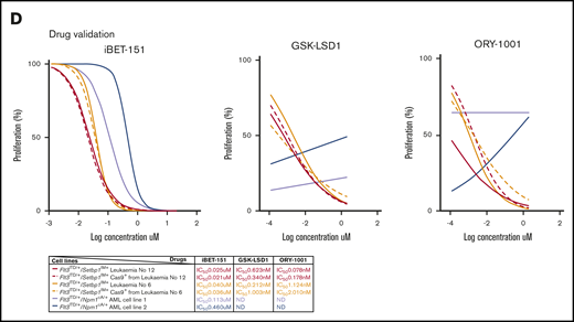 Validation of select dropout genes in vitro and in vivo. (A) CRISPR-gRNA validation of 26 dropout and 7 enriched genes belonging to different genetic categories, using competitive coculture, counting the percentage of BFP+ (transduced) vs percentage of BFP− (nontransduced) cells at each time point. (B) Outline of in vivo validation approach using CRISPR-gRNA in a stable luciferase-expressing Flt3ITD/+/Setbp1IM+ AML cell line and transplantation into NSG mice. (C) Bioluminescence images of representative transplant-recipient mice from each single gRNA cohort. Flt3ITD/+/Setbp1IM+AML cells transduced with gRNAs against the dropout genes Hoxa9, Setbp1, Erg, and Hmgrc were associated with a trend toward reduced luminescence at 6 weeks and with a significantly prolonged survival compared with cells transduced with an empty vector. By contrast, cells transduced with a gRNA targeting the enriched gene Bcor, had extensive engraftment by 6 weeks and exhibited a trend toward reduced survival. Median survivals were Hoxa9, 102 days; Setbp1, 79 days; Hmgcr, 69 days; Erg, 130 days; and empty control, 57 days, Bcor, 52 days. P values: Student t test for luminescence and Mantel-Cox for survival. (D) Dose-response curves for iBET-151 and KDM1A inhibitors ORY-1001 and GSK-LSD1. Parental Flt3ITD/+/Setbp1IM+ AMLs (solid lines) and their Cas9-expressing clones (dotted lines) show higher sensitivity to iBET-151 compared with 2 independent Flt3ITD/+/Npm1cA/+ AMLs (blue/purple). The differences in responses to ORY-1001 and GSK-LSD1 treatment were more marked, with Flt3ITD/+/Setbp1IM+ AMLs showing significant sensitivity, whereas Flt3ITD/+/Npm1cA/+ AMLs showed no notable response to these compounds over the concentration range tested. ND, not determined.