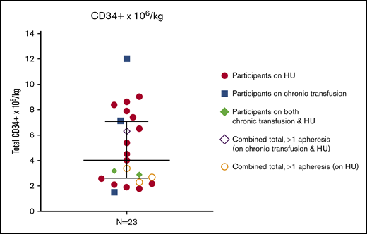 Total CD34+collection. Total CD34+ cells/kg were assessed in the final product after 1 (n = 19) or 2 (n = 4) mobilization and apheresis procedures. Median values with 95% confidence interval shown.
