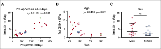 Correlation of total CD34+collection with participant CD34+cells/µL, age, and sex. (A) Association of preapheresis CD34+ cells/µL to total CD34+ cells/kg. (B) Association of age with total CD34+ cells/kg. (C) Median CD34+ cell/kg for males vs females. Median values with 95% confidence interval shown. □, Participants on chronic transfusion and hydroxyurea (HU); ○, participants on chronic transfusions; ●, participants on HU.