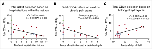 Correlation of total CD34+collection with disease severity and duration of HU washout. (A) Association of self-reported number of hospitalizations in the year before enrollment and total CD34+ cells/kg. (B) Association of self-reported number of medications taken on a daily basis to control chronic pain and total CD34+ cells/kg. (C) Association of number of days hydroxyurea (HU) was held before mobilization and apheresis total CD34+ cells/kg. □, Participants on chronic transfusion and hydroxyurea (HU), ○, participants on chronic transfusions; ●, participants on HU.