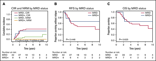 CIR, NRM, RFS, and OS for patients who were MRD positive on day 90 or 180 compared with MRD-negative patients according to mutations in DTA genes (51 patients). (A) CIR and NRM by competing risk analysis for MRD-positive (n = 9) and MRD-negative (n = 42) patients. (B) RFS for MRD-positive (n = 9) and MRD-negative (n = 42) patients. (C) OS for MRD-positive (n = 9) and MRD-negative (n = 42) patients.