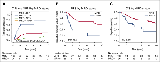 CIR, NRM, RFS, and OS for patients who were MRD positive on day 90 or 180 compared with MRD-negative patients according to mutations in non-DTA genes (131 patients). (A) CIR and NRM by competing risk analysis for MRD-positive (n = 26) and MRD-negative (n = 105) patients. (B) RFS for MRD-positive (n = 26) and MRD-negative (n = 105) patients. (C) OS for MRD-positive (n = 26) and MRD-negative (n = 105) patients.