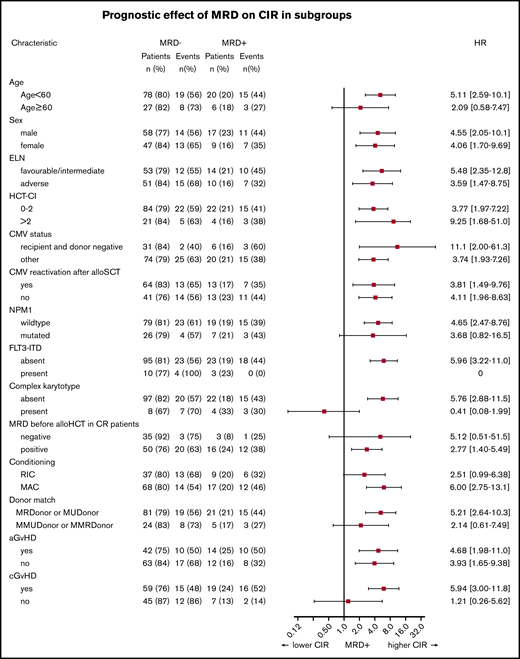 Forest plot showing the prognostic impact of MRD positivity on CIR in patient subsets. aGvHD, acute-graft-versus-host disease; cGvHD, chronic graft versus host disease; ELN, European LeukemiaNet; FLT3-ITD, FLT3–internal tandem duplication; HCT-CI, hematopoietic cell transplantation comorbidity index.