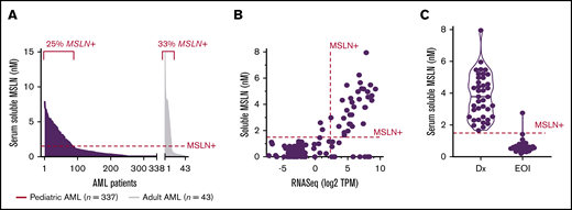 Elevated ss-MSLN in patients with MSLN+AML. (A) ss-MSLN levels at diagnosis in 337 pediatric patients and 43 adult AML patients, measured by ELISA, comparable to Mesomark. Using a positivity threshold ≥1.5 nM, 25% of pediatric patients and 33% of adult AML patients were positive for soluble MSLN. (B) ss-MSLN levels correlate with MSLN transcript levels detected by RNA-Seq (Spearman r = +0.57; P < .0001). Thresholds of MSLN+ ≥1.5 nM and ≥5 TPM are illustrated. (C) ss-MSLN levels in 39 AML patients who were positive for soluble MSLN at diagnosis (Dx) and had a paired serum sample collected at the EOI chemotherapy in the setting of an MRD-negative remission.