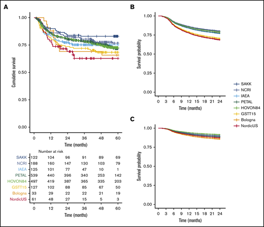 PPS from day of baseline scan for individual studies included in our analysis. (A) Kaplan-Meier survival curve for 5-year PFS for all studies. (B) Uncorrected Cox regression 2-year PFS for all studies. (C) Cox regression corrected for IPI score for 2-year PFS for all individual studies.