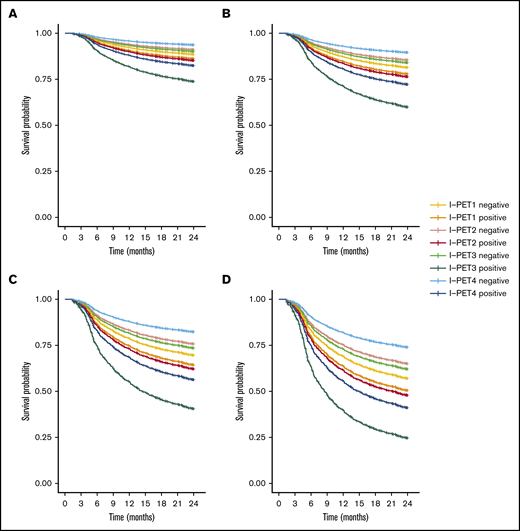 Two-year PFS Cox regression stratified for DS4-5 I-PET–positive patients and timing. Corrected for low-risk (A), low-intermediate risk (B), high-intermediate risk (C), and high-risk (D) IPI groups.
