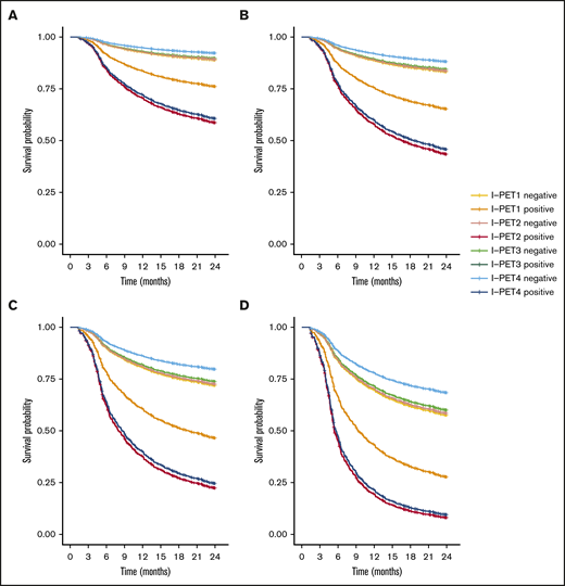 Two-year PFS Cox regression stratified for DS5 I-PET–positive patients and timing. Corrected for low-risk (A), low-intermediate risk (B), high-intermediate risk (C), and high-risk (D) IPI groups. For all risk groups, I-PET2–positive and I-PET3–positive regression curves are superimposed.
