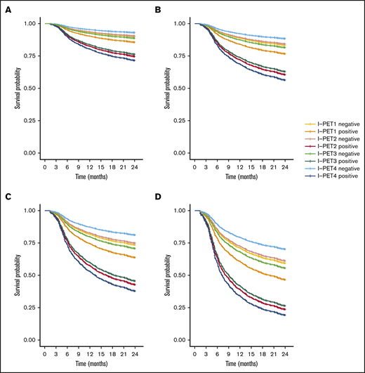 Two-year PFS Cox regression stratified for ΔSUVmax I-PET–positive patients and timing. Corrected for low-risk (A), low-intermediate risk (B), high-intermediate risk (C), and high-risk (D) IPI groups.