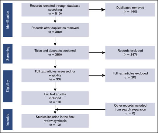 PRISMA flow diagram.