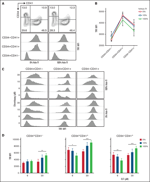 Surface expression of TfR1 is influenced by differentiation status, ELT concentration, and iron availability in culture. The surface expression of TfR1 was determined by FACS at day 7 of culture. (A) Representative flow cytometry results showing the gating strategy and histogram showing the changes in TfR1 expression (MFI) during MK differentiation. (B) TfR1 MFI levels in different cell types based on CD34 and CD41 expression, showing the highest levels in CD34+CD41+ cells. The iron availability in the media in which cells were cultured had a nonsignificant effect on TfR1 expression level. (C) Representative FACS results showing dose-dependent upregulation of TfR1 by ELT in all 3 cell types studied. (D) In CD34+CD41+ and CD34−CD41+ cells treated with ELT6 and ELT30, iron availability had a significant effect: Increased iron reduced TfR1 MFI in cells treated with ELT6, but it had the opposite effect on cells treated with ELT30. Data reflect the mean ± SD from 5 independent experiments. *P < .05; **P < .01; ***P < .001.