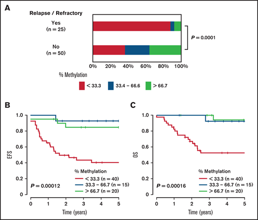 Association of ASNS methylation status with therapeutic outcome in childhood T-ALL. (A) Comparison of ASNS methylation status between refractory/relapsed cases and non-refractory/relapsed cases in childhood T-ALL. Red, yellow, and blue columns indicate ASNS highly methylated (>66.7%), intermediately methylated (33.3%-66.7%), and weakly methylated (<33.3%) cases, respectively. The P value in the χ2 test is shown. Kaplan-Meier plots of EFS (B) and OS (C) in childhood T-ALL stratified according to percent methylation of ASNS gene. The prognoses of ASNS highly methylated (>66.7%; red), intermediately methylated (33.3% -66.7%; yellow), and weakly methylated (<33.3%; blue) cases were compared. The P values in the log-rank test are shown.