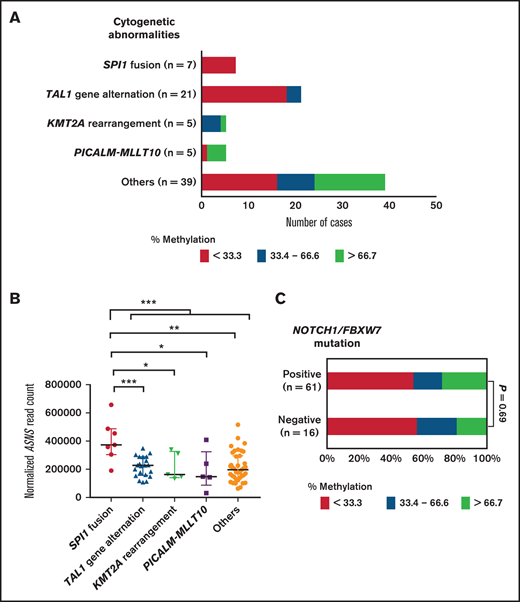 Association of ASNS methylation status with cytogenetic abnormalities in childhood T-ALL. (A) Association of cytogenetic abnormalities with ASNS methylation status in childhood T-ALL. Red, yellow, and blue columns indicate ASNS highly methylated (>66.7%), intermediately methylated (33.3%-66.7%), and weakly methylated (<33.3%) cases, respectively. (B) Association of cytogenetic abnormalities with ASNS gene expression level in childhood T-ALL. Asterisks indicate significance in the Mann-Whitney U test. **0.001 < P < .01; *0.01 < P < .05. (C) Comparison of ASNS methylation status between childhood T-ALL cases with and without NOTCH1/FBXW7 mutations. The P value in the χ2 test is shown.