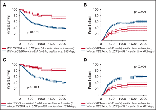 Kaplan-Meier survival curves for OS and CIR comparing patients without CEBPAmu in bZIP and patients with CEBPAmu in bZIP. Analyses were conducted for 962 of 1028 patients who were followed up. Kaplan-Meier curves were stratified according to whether patients with AML have the CEBPA mutation in the bZIP domain: with CEBPAmu in bZIP (red), without CEBPAmu in bZIP (blue). Kaplan-Meier curve of OS for all patients (A), Kaplan-Meier curve of CIR for all patients (B), Kaplan-Meier curve of OS for patients aged ≤70 years and with intermediate-risk karyotype (C), and Kaplan-Meier curve of CIR for patients aged ≤70 years and with intermediate-risk karyotype (D).