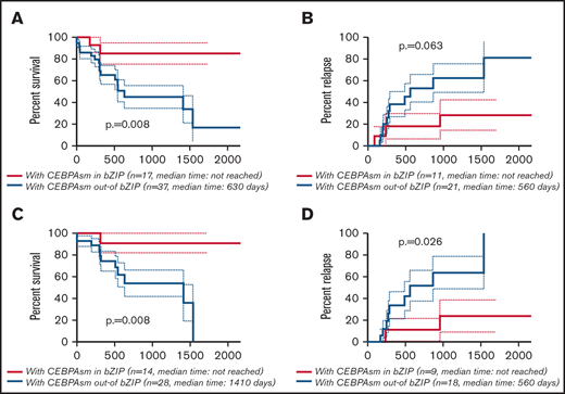 Kaplan-Meier survival curves for OS and CIR of patients with CEBPAsm comparing CEBPAsm in bZIP and CEBPAsm out-of bZIP. Analyses were performed for 54 of 59 patients with CEBPAsm AML who were followed up. Kaplan-Meier curves were stratified according to whether CEBPA mutation was “in” or “out-of” the bZIP domain: red, CEBPAmu in bZIP; blue, CEBPAmu out-of bZIP. (A) Kaplan-Meier curve of OS for all patients (A), Kaplan-Meier curve of CIR for all patients (B), Kaplan-Meier curve of OS for patients aged ≤70 years and with intermediate-risk karyotype (C), and Kaplan-Meier curve of CIR for patients aged ≤70 years and with intermediate-risk karyotype (D).