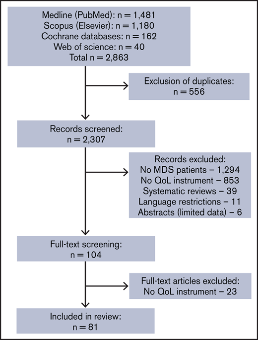 PRISMA flowchart of the screening process. Systematic literature search to identify relevant QoL instruments used in MDS studies, as a potential source of patient-reported outcomes. n, number of studies.