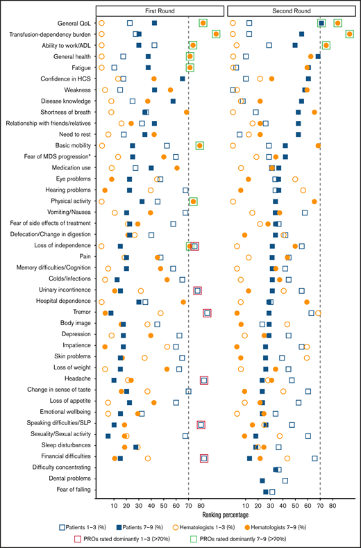 Two-round Delphi survey PRO ratings, based on COMET categorization. Ratings of the patients and hematologists in the 2-round Delphi survey for identifying core PROs for MDS. Green squares: PROs rated dominantly (>70%) between 7 and 9; red squares: PROs rated dominantly (>70%) between 1 and 3.27 *Fear of MDS progression or transformation to AML. ADL, activities of daily living; HCS, health care services; SLP, speech-language problems.