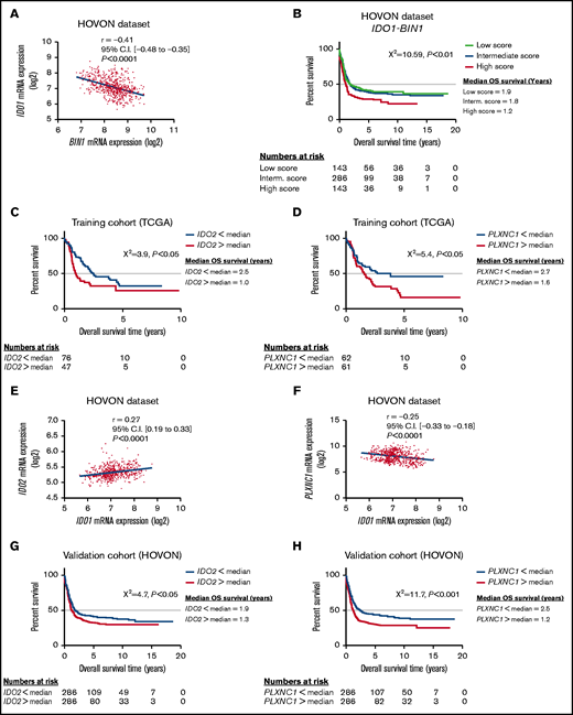IDO1-BIN1 signature predicts AML survival and may be refined by adding IDO1-interacting genes. (A) Correlation between IDO1 and BIN1 gene expression values in the HOVON cases (r = −0.41, P < .0001). (B) Kaplan-Meier estimates of OS in the HOVON cases according to the IDO1-BIN1 score (P < .01). Patients were split into 3 different groups according to score quartiles. (C) Kaplan-Meier estimates of OS according to IDO2 expression in the TCGA-AML dataset (IDO2 median expression value used as cutoff, P < .05). (D) Kaplan-Meier estimates of OS according to PLXNC1 expression in the TCGA-AML dataset (PLXNC1 median expression value used as cutoff, P < .05). (E) Correlation between IDO1 and IDO2 gene expression values in the HOVON cases (r = 0.27, P < .0001). (F) Correlation between IDO1 and PLXNC1 gene expression values in the HOVON cohort of patients (r = −0.25, P < .0001). (G) Kaplan-Meier estimates of OS according to IDO2 expression in the HOVON dataset (IDO2 median expression value used as cutoff, P < .05). (H) Kaplan-Meier estimates of OS according to PLXNC1 expression in the HOVON dataset (PLXNC1 median expression value used as cutoff, P < .001).