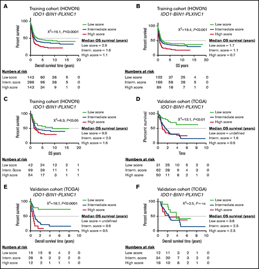 IDO1-BIN1-PLXNC1 score predicts AML survival. (A) PLXNC1 mRNA expression value was added to IDO1 and BIN1 mRNA expression values to generate a new signature. The figure shows Kaplan-Meier estimates of OS according to IDO1-BIN1-PLXNC1 score quartiles in the HOVON cohort of patients (P < .0001). (B) Kaplan-Meier estimates of OS according to IDO1-BIN1-PLXNC1 score quartiles in patients of the HOVON cohort who received chemotherapy alone (P < .001) or (C) received chemotherapy and allogeneic transplantation (P < .05). (D) Kaplan-Meier estimates of OS according to IDO1-BIN1-PLXNC1 score quartiles in the TCGA-AML dataset (P < .01). (E) Kaplan-Meier estimates of OS according to IDO1-BIN1-PLXNC1 score quartiles in patients of the TCGA-AML dataset who received chemotherapy alone (P < .0001) or (F) who received chemotherapy and allogeneic transplantation (P = not significant).