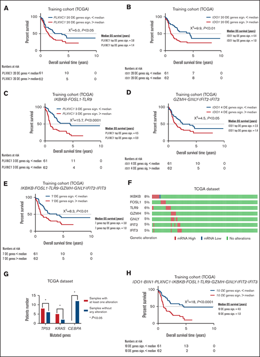 New immune signatures emerge from differently expressed genes between PLXNC1high/low and IDO1high/low samples. (A) Kaplan-Meier estimates of OS according to the signature composed by the top 20 DE genes between PLXNC1high/low samples in the TCGA-AML cases (median used as cutoff, P < .05). (B) Kaplan-Meier estimates of OS according to the signature composed by the top 20 DE genes between IDO1high/low samples in the TCGA-AML cases (median used as cutoff, P < .01). (C) Kaplan-Meier estimates of OS according to the signature composed by the top 3 DE genes (IKBKB, FOSL1, and TLR9) between PLXNC1high/low samples in the TCGA-AML cases (median used as cutoff, P < .0001). (D) Kaplan-Meier estimates of OS according to the signature composed by the top 4 DE genes (GZMH, GNLY, IFIT2, and IFIT3) between IDO1high/low samples in TCGA-AML cases (median used as cutoff, P < .05). (E) Kaplan-Meier estimates of OS according to the signature composed by the top 3 DE genes from the PLXNC1high/low signature (IKBKB, FOSL1, and TLR9) and the top 4 DE genes from IDO1high/low signature (GZMH, GNLY, IFIT2, and IFIT3) in the TCGA-AML dataset (median used as cutoff, P < .01). (F) Representation of genetic alterations of the 7 DE genes deriving from the PLXNC1high/low and IDO1high/low signatures (IKBKB, FOSL1, TLR9, GZMH, GNLY, IFIT2, and IFIT3) in the TCGA-AML dataset. (G) Comparison of frequency of mutations between samples with abnormalities (mRNA high/low) vs without abnormalities of the 7 DE genes derived from the PLXNC1high/low and IDO1high/low signatures (IKBKB, FOSL1, TLR9, GZMH, GNLY, IFIT2, and IFIT3). (H) Kaplan-Meier estimates of OS according to the signature composed by the integration of the 7 DE genes derived from the PLXNC1high/low and IDO1high/low signatures (IKBKB, FOSL1, TLR9, GZMH, GNLY, IFIT2, and IFIT3) with the IDO1, BIN1, and PLXNC1 genes in the TCGA-AML dataset (median used as cutoff, P < .0001).