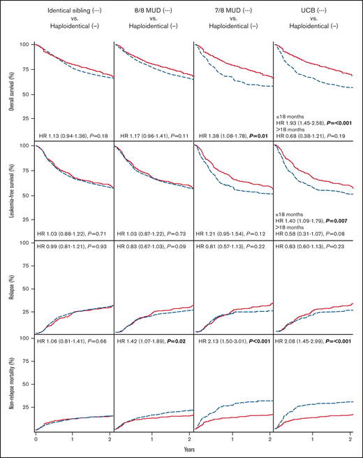 OS, LFS, CI of relapse, and CI of NRM comparing haploidentical HCT with posttransplant cyclophosphamide to matched sibling, 8/8 HLA-MUD, 7/8 HLA-MUD, or UCB HCT.