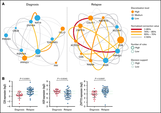 Predictive features for relapse in adult AML detected by machine learning analysis. (A) Relationships between copredictive features associated with diagnosis (left) and relapse (right) among adult AML cases are visualized by using VisuNet. The color of the nodes shows the expression level, with 3 bins for high (orange), medium (gray), and low (blue) expression. The rule support is indicated by the size of the respective node, whereas the support for each connection is visualized by the thickness and color of the connective line. Rules were filtered according to a false discovery rate <0.05. (B) Scatter plots with mean and standard deviation illustrating the log2-transformed, TMM-normalized expression values in diagnosis and unpaired relapse samples for CD6, INSR, and ZNF773. The borders of the 3 bins, corresponding to low, medium, and high expression of the respective genes, are indicated by green grid lines on the y-axis. Applied statistical test, Mann-Whitney test. Supplemental Table 10C provides details regarding samples included in this figure.