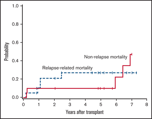 Relapse and nonrelapse mortality.