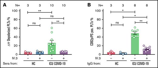 ICU COVID-19 IgG-induced formation of procoagulant PLTs is FcγRIIA dependent. (A) ICU COVID-19 patient serum-induced changes of Δψ as well as ICU COVID-19 IgG-induced formation (B) of procoagulant PLTs were analyzed in the presence or absence of moAb IV.3 via FC. Data are presented as mean percentage of (A) Δψ depolarized PLTs and (B) CD62p/PS-positive PLTs ± SEM. The number of patients and healthy donors tested is reported in each graph. See Figure 1 for P values and abbreviation definitions.